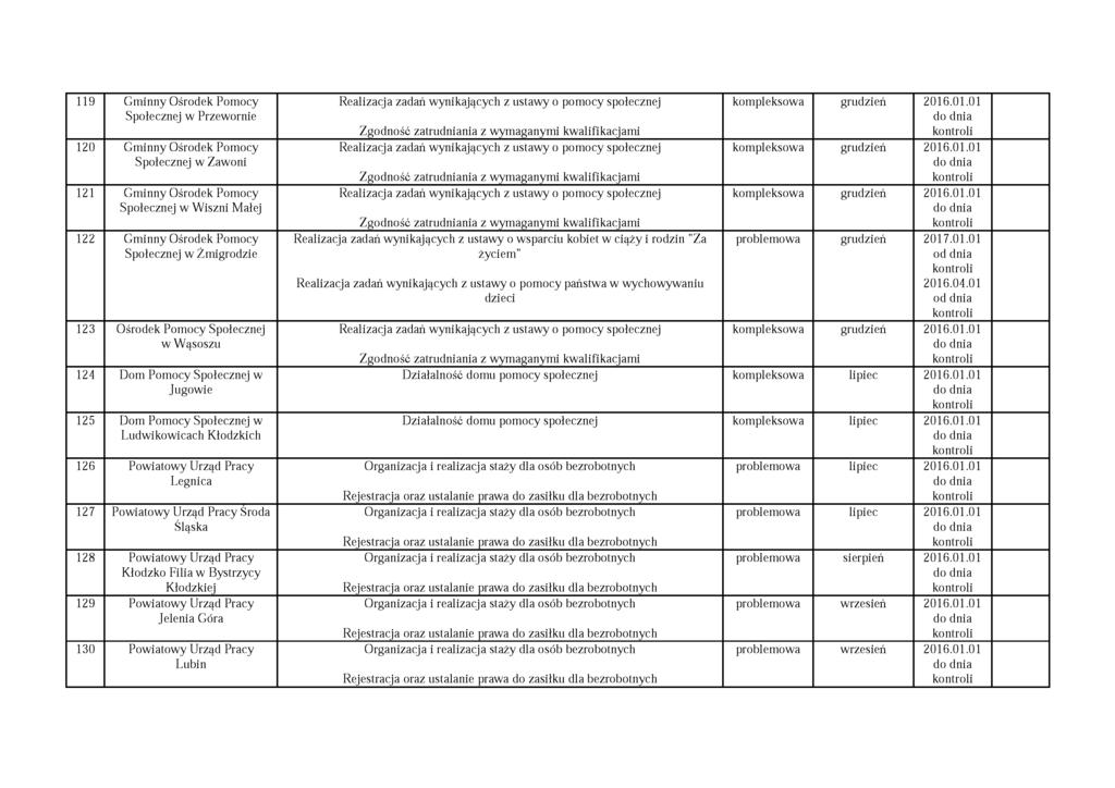 119 Gminny Ośrodek Pomocy Społecznej w Przewornie 120 Gminny Ośrodek Pomocy Społecznej w Zawoni 121 Gminny Ośrodek Pomocy Społecznej w W iszni Małej 122 Gminny Ośrodek Pomocy Społecznej w Żmigrodzie