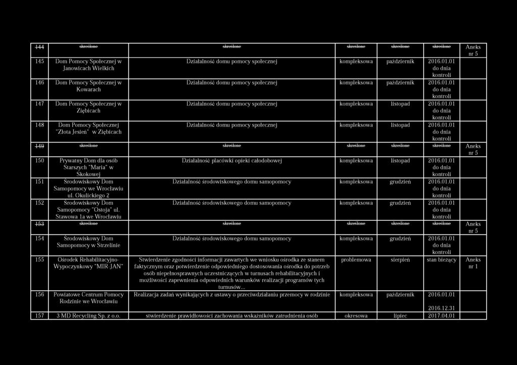 01.01 Działalność domu pomocy społecznej kompleksowa listopad 2016.01.01 149 skreślone skreślone skreślone skreślone skreślone Aneks nr 5 150 Prywatny Dom dla osób Starszych "Maria" w Skokowej 151 Środowiskowy Dom Samopomocy we W rocławiu ul.