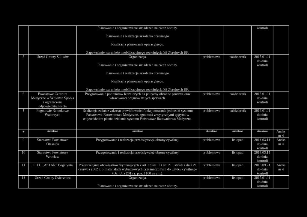 .01.01 Planowanie i realizacja szkolenia obronnego. Realizacja planowania operacyjnego.