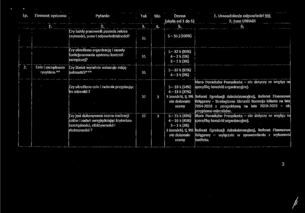 Czy każdy pracownik posiada zakres czynności, praw i odpowiedzialności? 3!