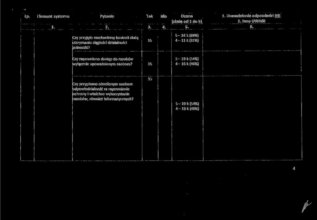 Nie Ocena Uzasadnienie odpowiedzi NIE Inne UWAGI Czy przyjęte mechanizmy kontroli służą utrzymaniu ciągłości działalności jednostki?