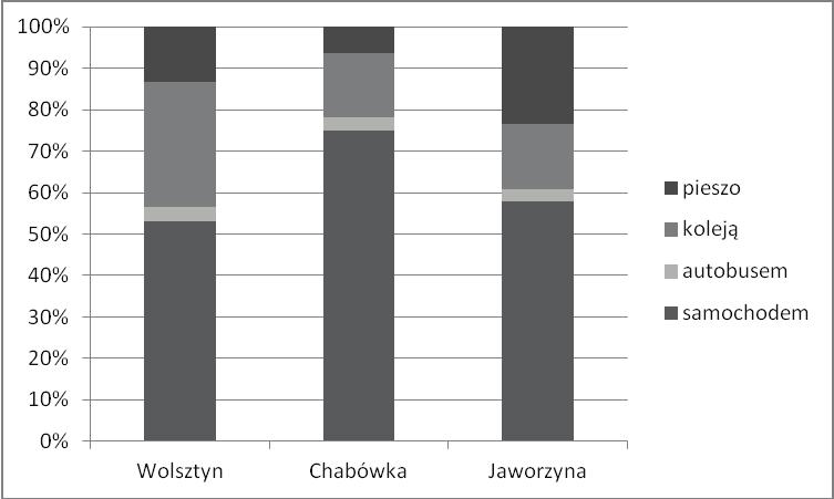 Justyna Cieplik, Mariusz Sołtysik Rysunek 4. Powód uczestnictwa w imprezie kolejowej Źródło: badania własne. Rysunek 5.