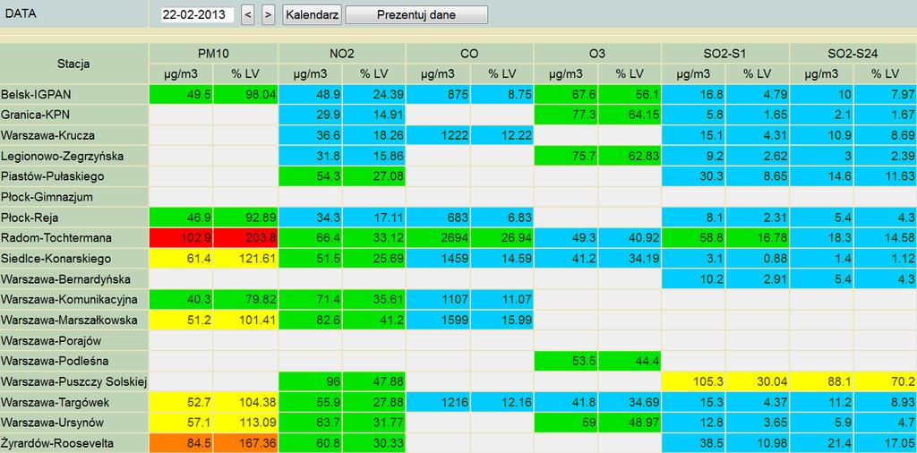ZAGROŻENIA ŚRODOWISKA Wyniki pomiarów zanieczyszczeń powietrza za minioną dobę na automatycznych stacjach WIOŚ Warszawa: LEGENDA: Bardzo nisko Nisko Średnio Wysoko Bardzo wysoko Próg alarmowy Brak