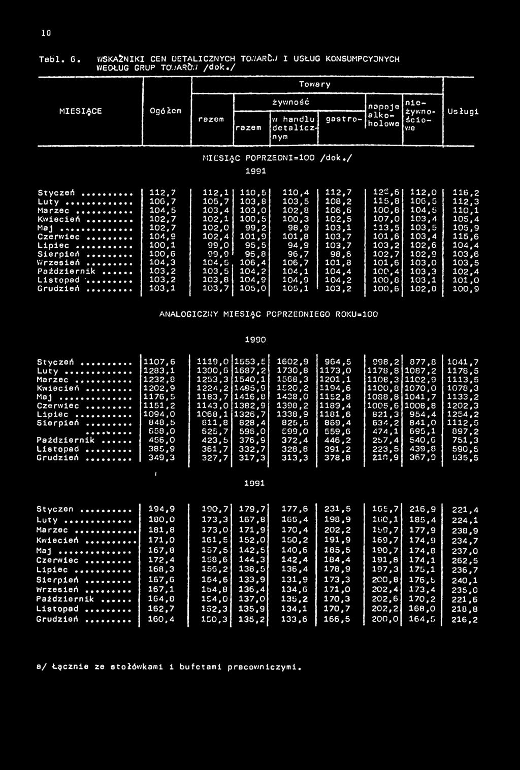 .. 100,6 99,9 95,8 96,7 98,6 102,7 103,6 Wrzesień... 104,3 104,5 106,4 106,7 101,3 101,6 103,5 Pździernik... 103,2 103,5 104,1 104,4 100,4 103,3 102,4 Listopd '.