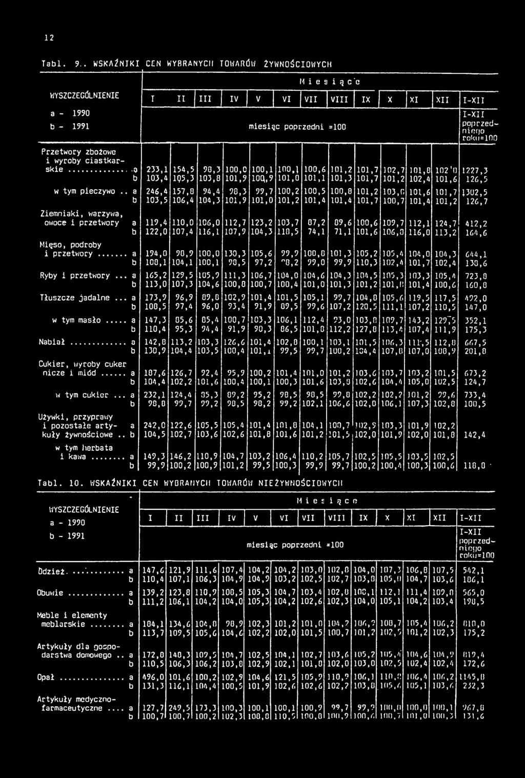 . 246,4 157,0 94,4 90,3 99,7 100,8 101,6 101,7 1302,5 103,5 106,4 104,3 101,9 101,4 101,4 101,7 101,4 126,7 Ziemniki, wrzyw, owoce 1 przetwory 119,4 110,0 106,0 112,7 123,2 103,7 07,2 09,6 100,6