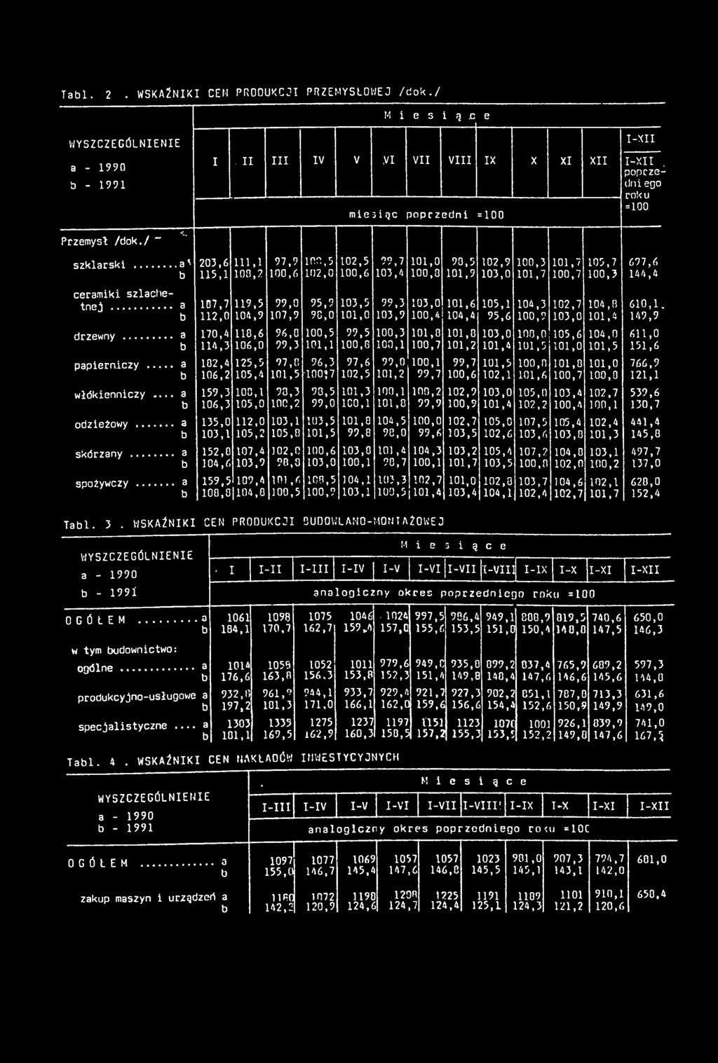 M i e s i 3.c e WYSZCZEGÓLNIENIE - 1990-1991 Przemysł /dok./ " szklrski... <, I. II III IV V VI VII VIII IX X XI XII mie зiqc poprzedni = 100 I-XII I-XII.