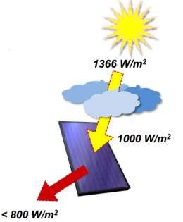 1366 W/m 2 Do powierzchni Ziemi w idealnych warunkach dociera ok.