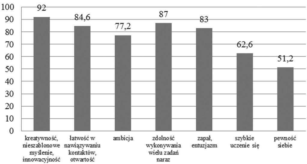 DNA lidera według przedstawicieli pokolenia Z 61 Rys. 1. Mocne strony studentów 1 stopnia studiów stacjonarnych Źródło: opracowanie własne na podstawie badań wynik wyrażony w %.