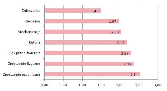 Małgorzata Marcysiak, Elżbieta Szczepańska, Bożena Ostrowska, Miłosz Marcysiak Tabela 2. Objawy wypalenia zawodowego wśród pielęgniarek Table 2.