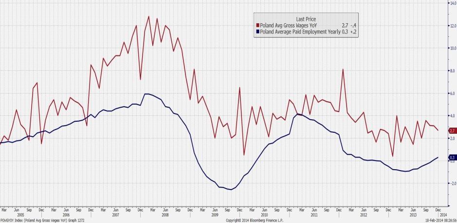 Rys. 2. Wykres dzienny kursu EUR/PLN Źródło: TMS Direct Polska: dalsza poprawa na rynku pracy Uważamy, że styczeń będzie trzecim z rzędu miesiącem wzrostu zatrudnienia w ujęciu rocznym.