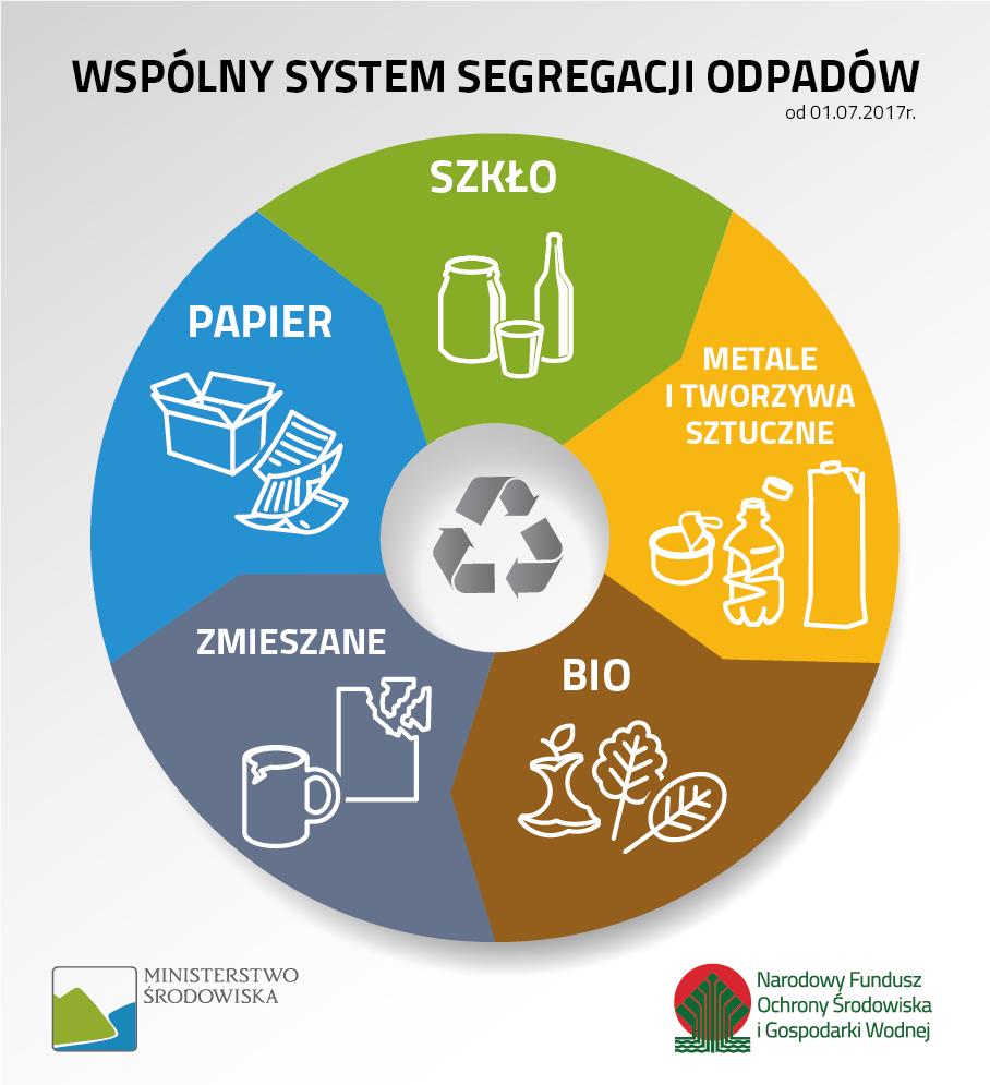 Od 1 lipca 2017 r. na terenie całego kraju obowiązuje Wspólny System Segregacji Odpadów (WSSO). Na wymianę pojemników na te we właściwych kolorach gminy będą miały pięć lat, tj.