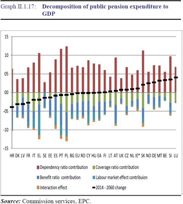 zastąpienia (emerytura / płaca) Źródło: The 2015 Ageing Report.