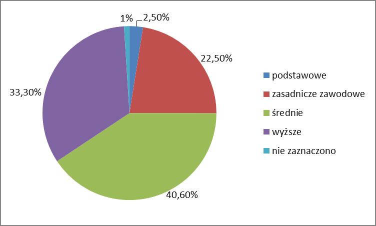 Wykres nr 2 Określenie wieku respondentów Biorąc pod uwagę wykształcenie osób wypełniających ankietę najwięcej klientów deklarowało, iż posiada wykształcenie średnie 40,6% (382).