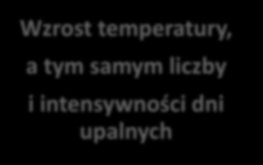 Kluczowe zagrożenia klimatyczne i ryzyka z nimi