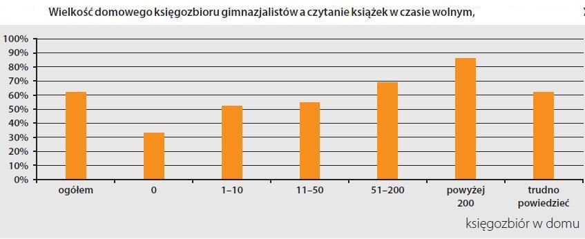 Brak tradycji czytania w domu.