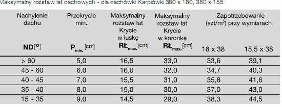 Górne krawędzie dachówek muszą być wsunięte min. 30 mm w krzywiznę gąsiora.. Jako uszczelnienie stosuje się aluminiowe uszczelki wentylacyjne kalenicy.
