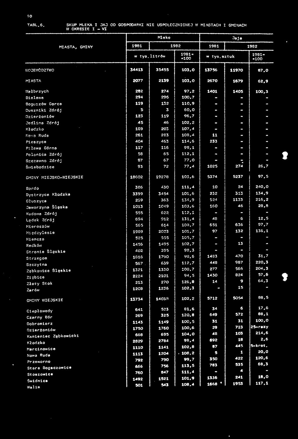 1 - - - Szczawno Zdrój 87 67 77,0 - - - Świebodzice 93 72 77,4 1025 274 26,7 GMINY MIEJSKO-WIEJSKIE 18602 19278 103,6 5374 5237 97.