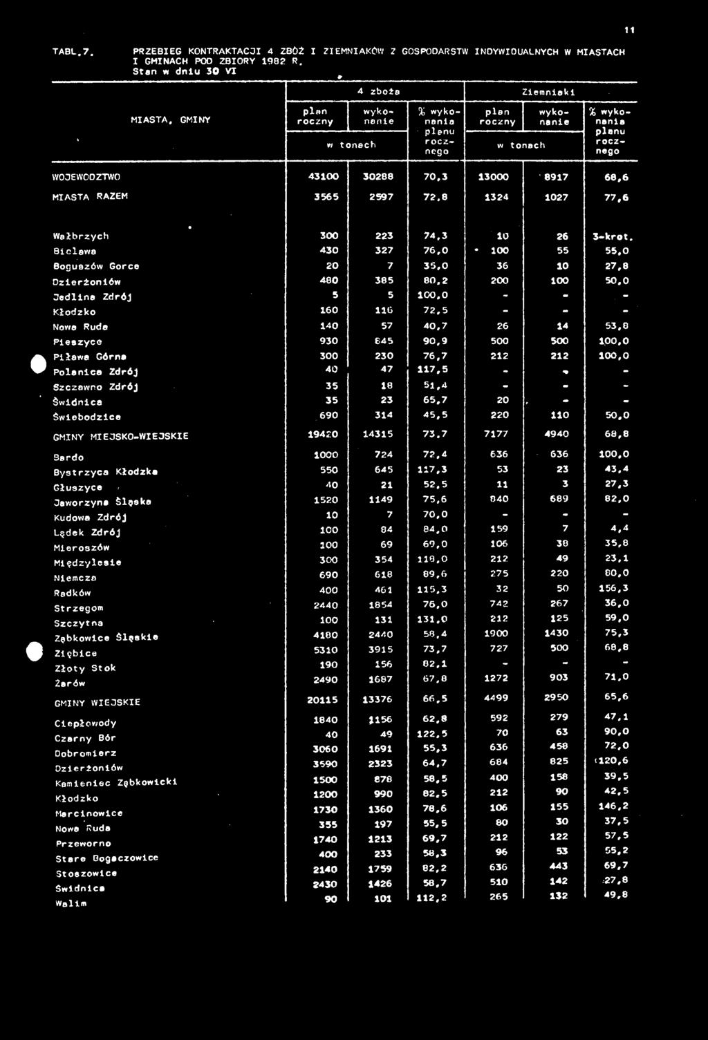 7 212 212 100,0 Polanice Zdrój 40 47 117,5 - - - Szczawno Zdrój 35 18 51,4 - - - Świdnica 35 23 65,7 20 - Świebodzice 690 314 45,5 220 110 50.0 GMINY MIEJSKO-WIEJSKIE 19420 14315 73.