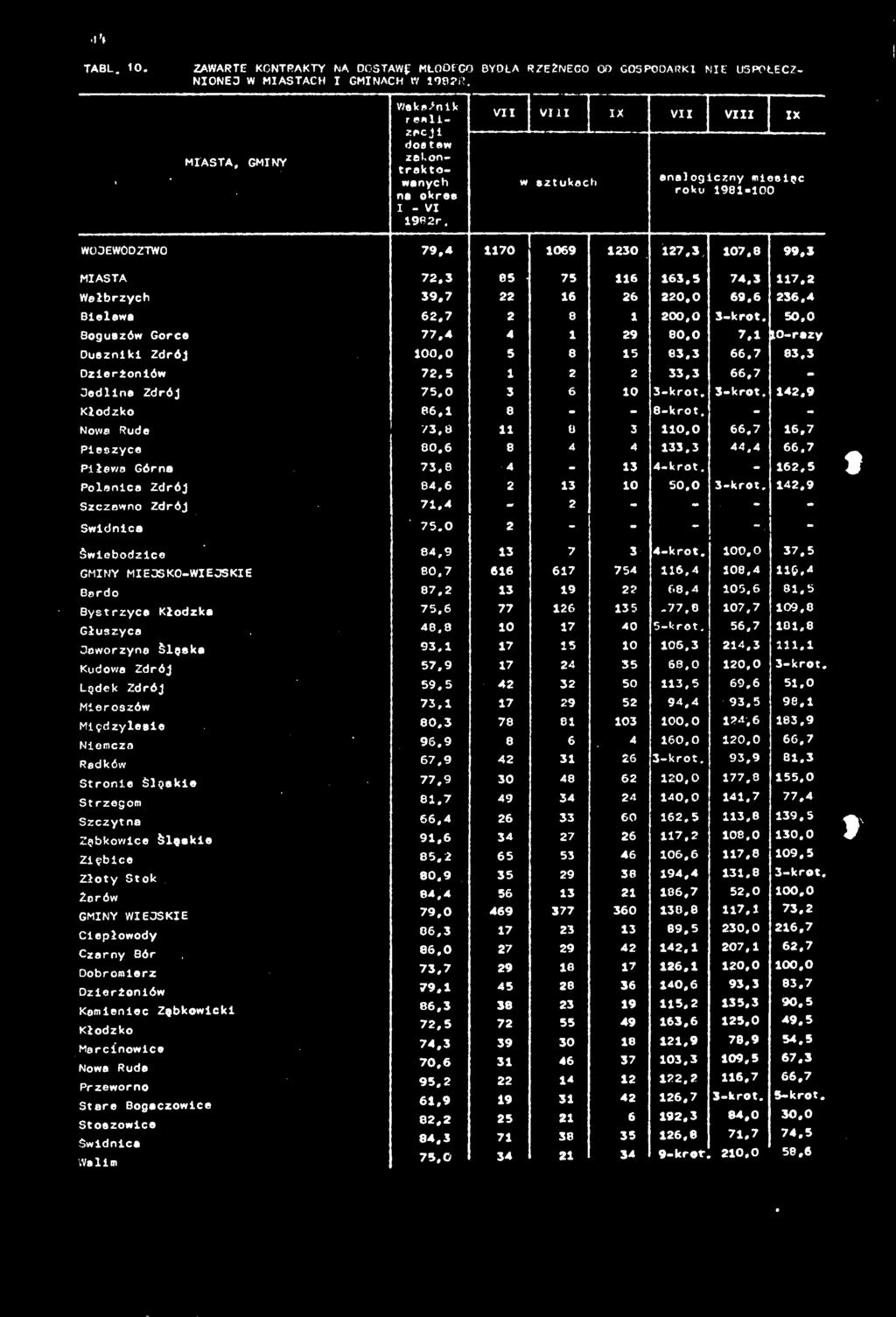 3 107,8 99,3 MIASTA 72.3 85 75 116 163,5 74.3 117.2 Wałbrzych 39.7 22 16 26 220.0 69.6 236,4 Bielawa 62.7 2 8 1 200,0 3-krot. 50.0 Boguszów Gorce 77.4 4 1 29 80.0 7.