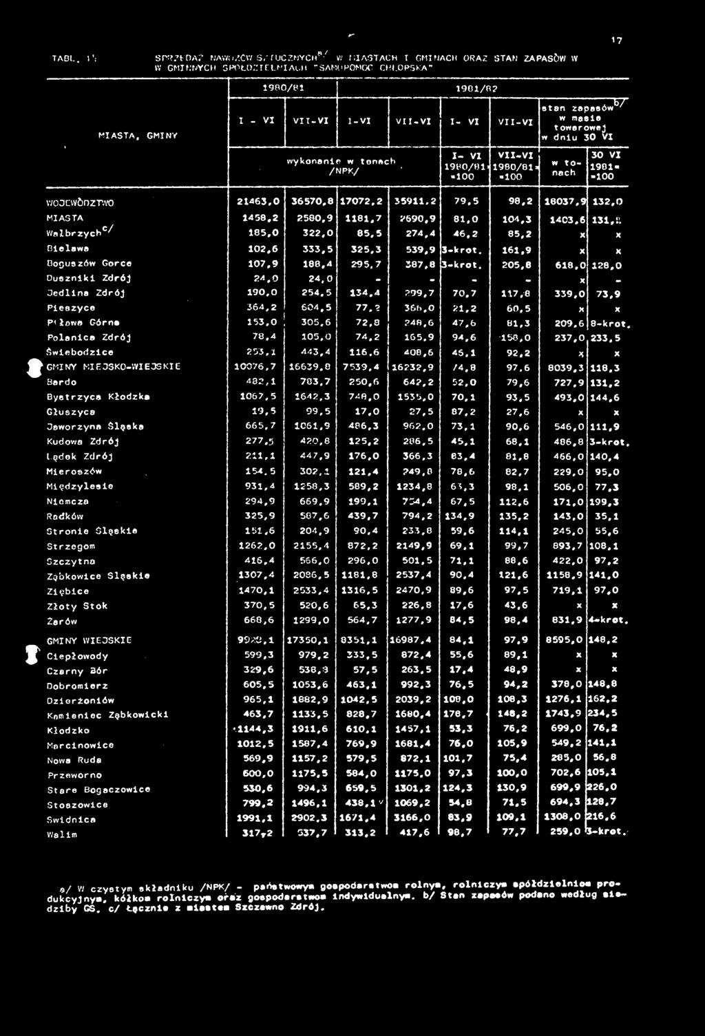 0 305,6 72,0 248,6 47,6 81,3 209.6 8-krot. Polanica Zdrój 78,4 105,0 74.2 165.9 94,6 150,0 237,0 233.5 Świebodzice 253,1 443,4 116.6 408,6 45.1 92.2 * X A GMINY MIEJSKO-WIEJSKIE 10076,7 16639.0 7539.