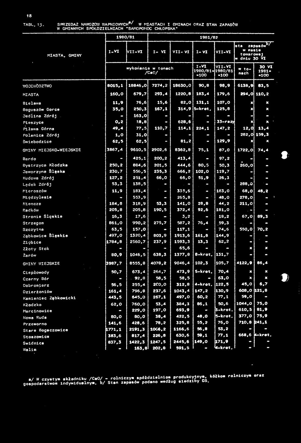 6 8362,8 75.1 67,0 1722,0 74.4 Bardo - 425,1 200,2 413,4-97.2 - - Bystrzyca Kłodzka 250.2 884,6 201,5 444,6 80.5 50,3 260,0 - Jaworzyna śląska 230,7 556,5 235,3 666,2 102.0 119.