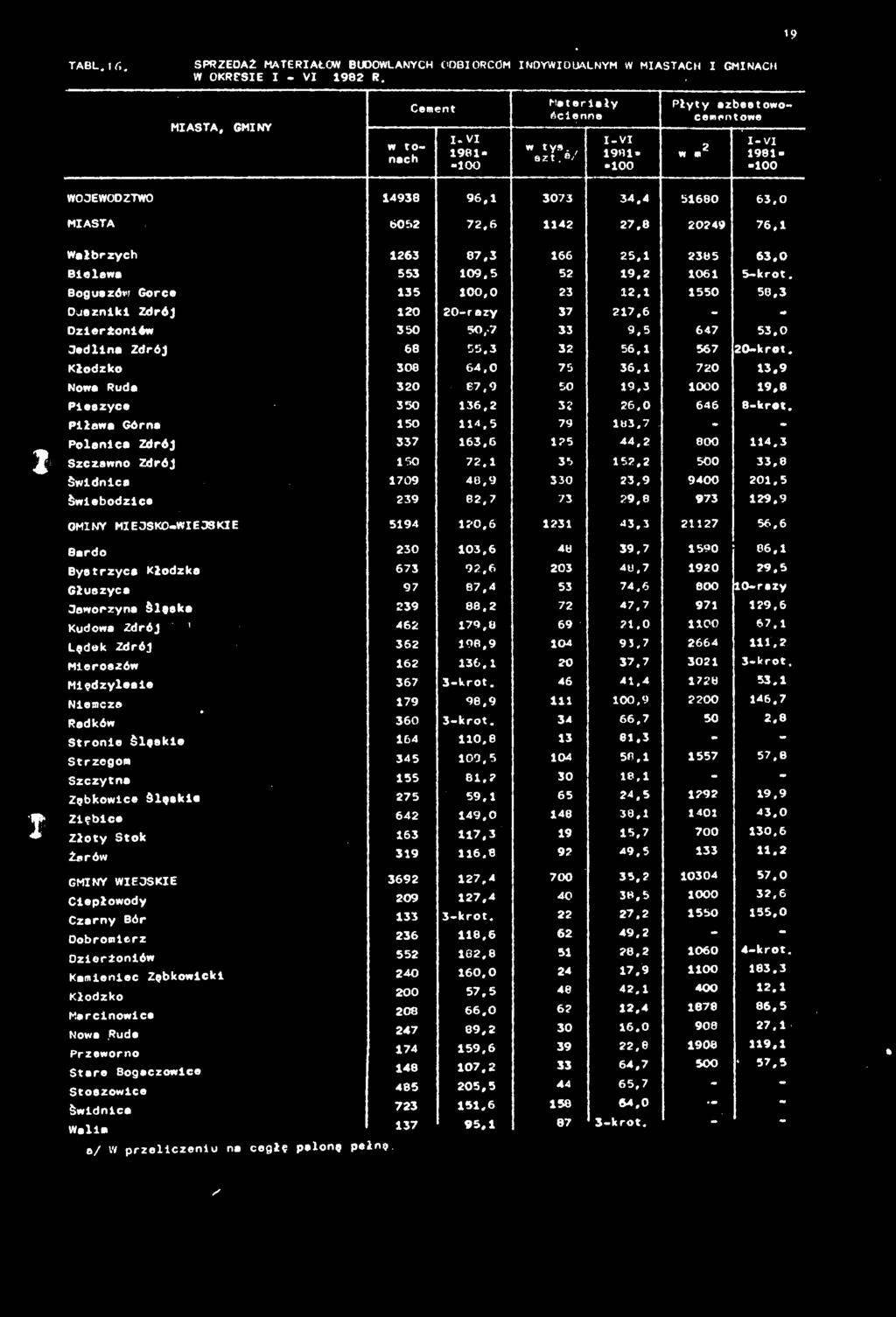 Piłowa Górna 150 114,5 79 183,7 - - Polanica Zdrój 337 163,6 125 44,2 800 114.3 Szczawno Zdrój 150 72.1 35 152,2 500 33,8 Świdnica 1709 48,9 330 23,9 9400 201.