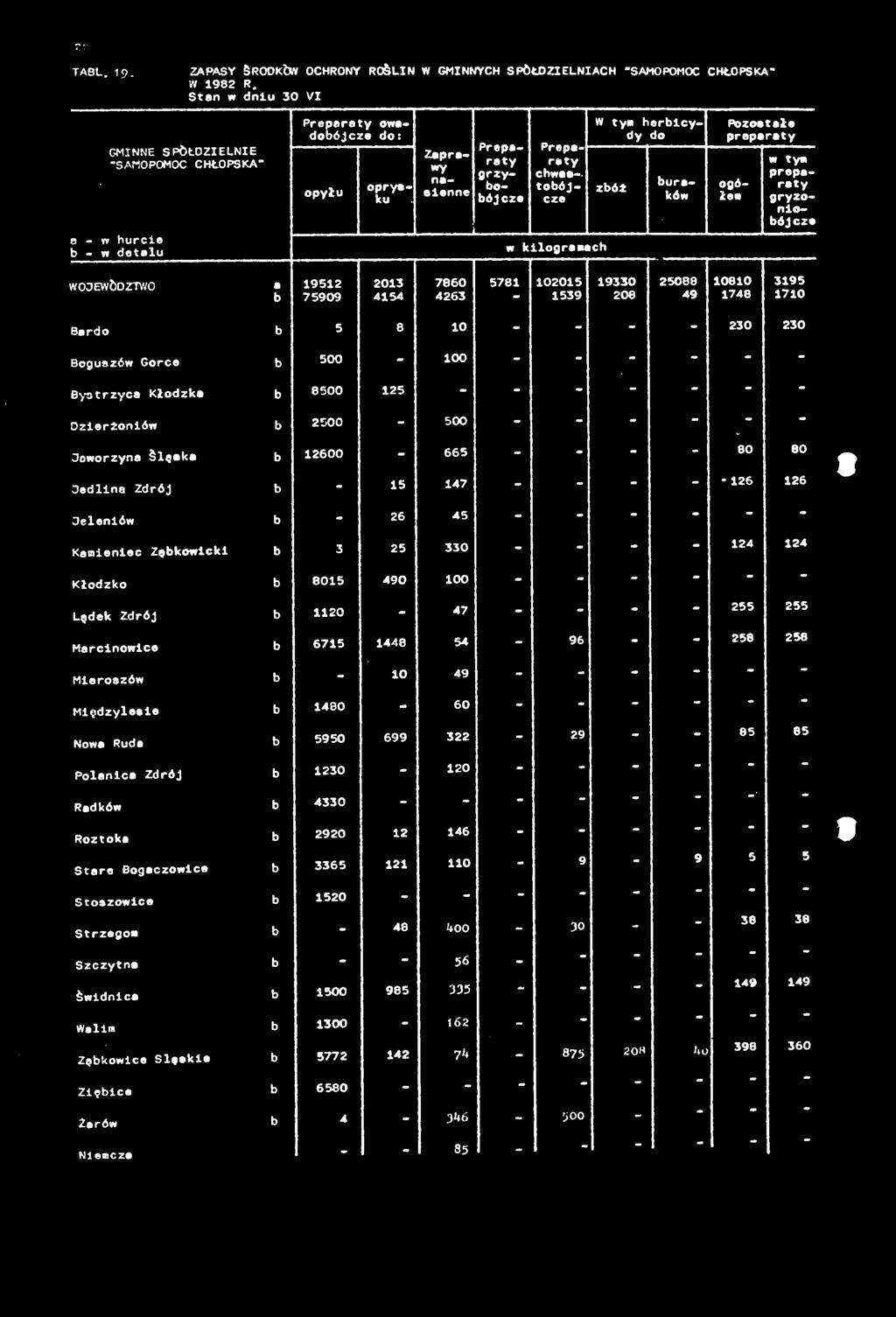 Slęekie Ziębice Żarów Niemcze a 19512 2013 7860 5781 102015 19330 25088 10810 3195 b 75909 4154 4263-1539 208 49 1748 1710 b 5 8 10 - - - - 230 230 b 500-100 - - - - - - b 8500 125 - - - - - - - b