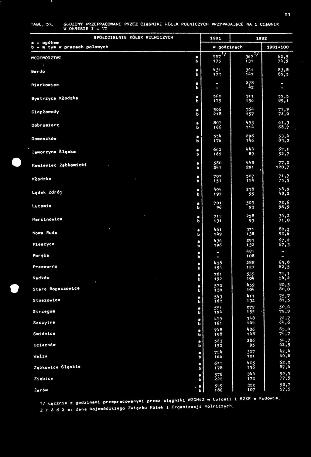 114 61,3 68,7 Domeczków a b 554 176 296 146 53,4 83,0 Jaworzyna Ślęeke a b 662 169 444 89 67,1 52,7 Kamieniec Ząbkowicki a b 580 241 448 291 77,2 120,7 Kłodzko Lędek Zdrój a b 707 151 71,7 75,5 a 4o4