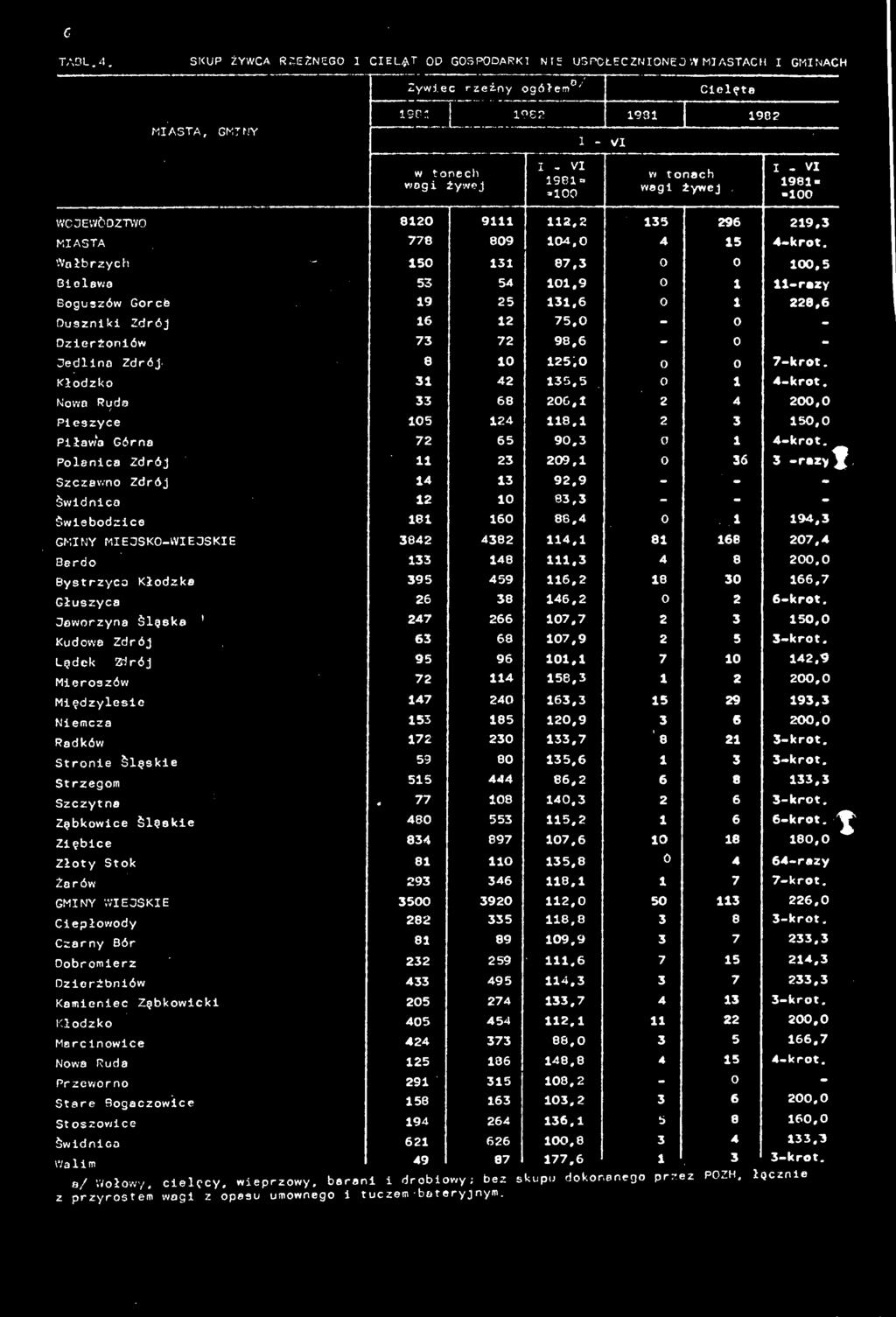 9 - - - Świdnica 12 10 83,3 - - - Świebodzice 181 160 86,4 0 1 194,3 GMINY MIEJSKO-WIEJSKIE 3642 4382 114,1 81 168 207,4 Bardo 133 148 111,3 4 8 200,0 Bystrzyca Kłodzka 395 459 116.