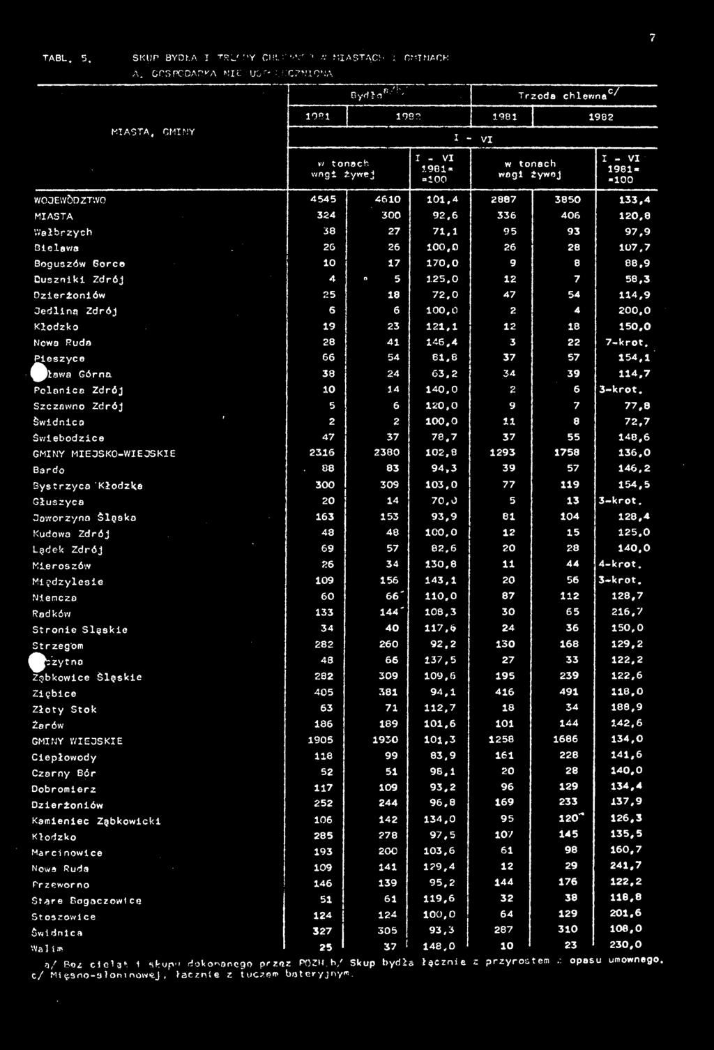 133,4 MIASTA 324 300 92.6 336 406 120,8 Wałbrzych 38 27 71.1 95 93 97,9 Bielawa 26 26 loo.o 26 28 107,7 Boguszów Gorce 10 17 170,0 9 8 88.9 Duszniki Zdrój 4 5 125.0 12 7 58,3 Dzierżoniów 25 18 72.