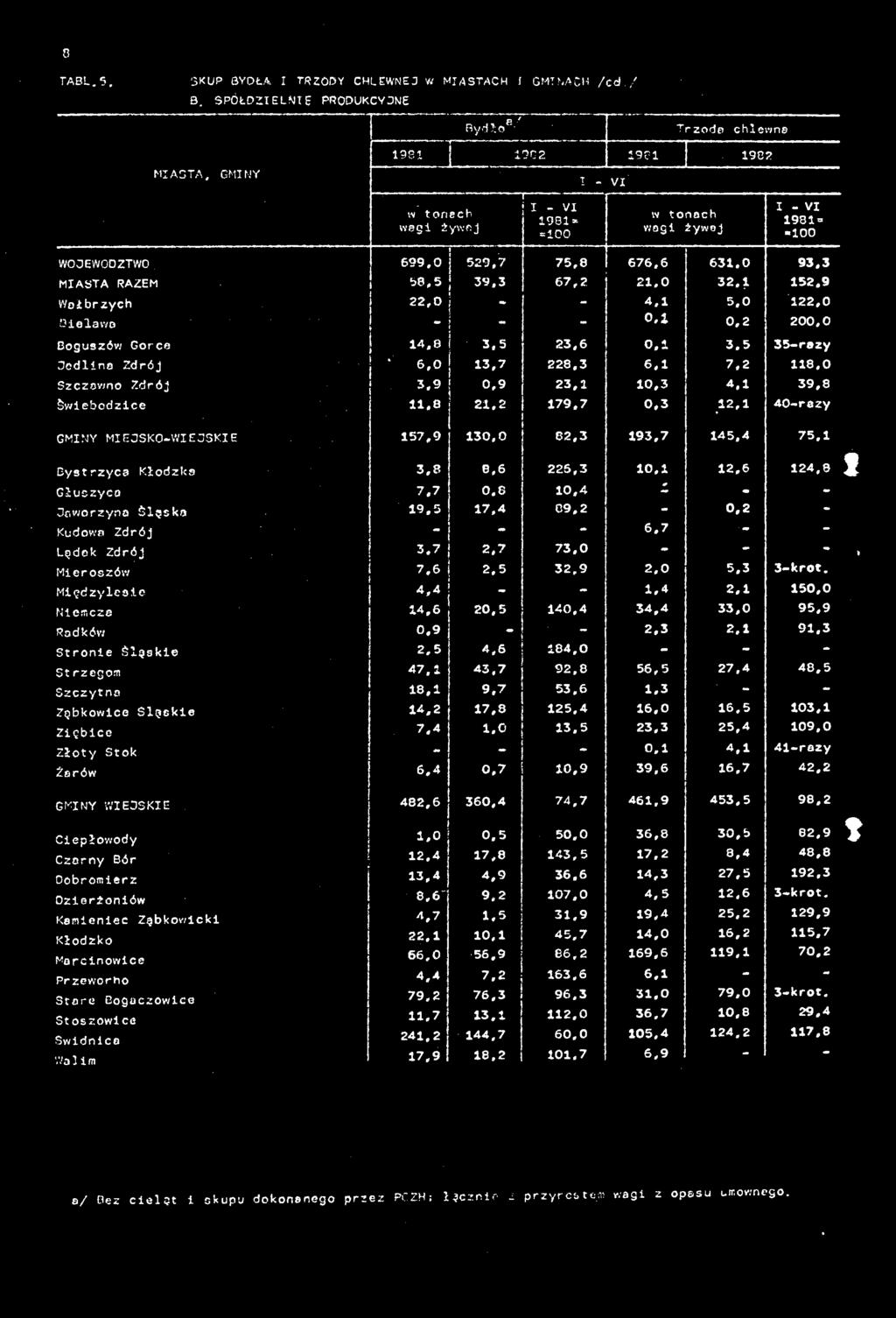 5 17,4 09,2-0,2 - Kudowa Zdrój - - 6.7 - Lądek Zdrój 3.7 2.7 73.0 - - Mieroszów 7,6 2,5 32,9 2.0 5.3 3-krot. Międzylesie 4,4 - - 1,4 2.1 150,0 Niemcze 14,6 20,5 140,4 34,4 33,0 95,9 Radków 0.9 * - 2.