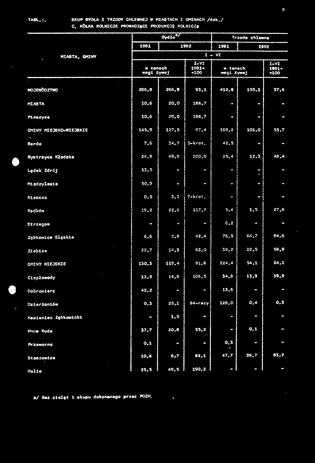 8 Strzegom - - - C.2 - - Zębkowice Slęokie 6,6 2.8 42.4 76.5 64,7 84,6 Ziębico 22,7 14.3 63,0 33.2 22.5 58,9 GMINY WIEJSKIE 130,3 119,4 91,6 224.4 54.1 24.1 Ciepłowody 13,9 14.