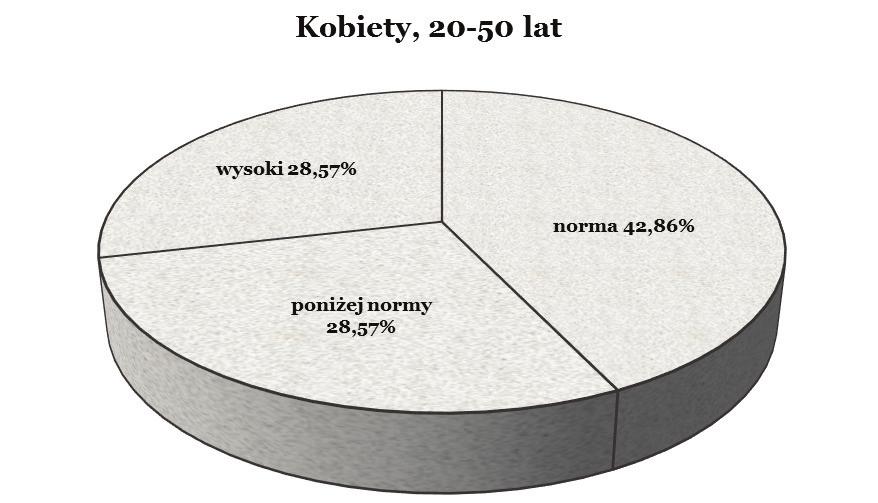 zabiegu ostatnim 116,6 ± 12,81 przed oraz 117,53 ± 15,13 po zabiegu.