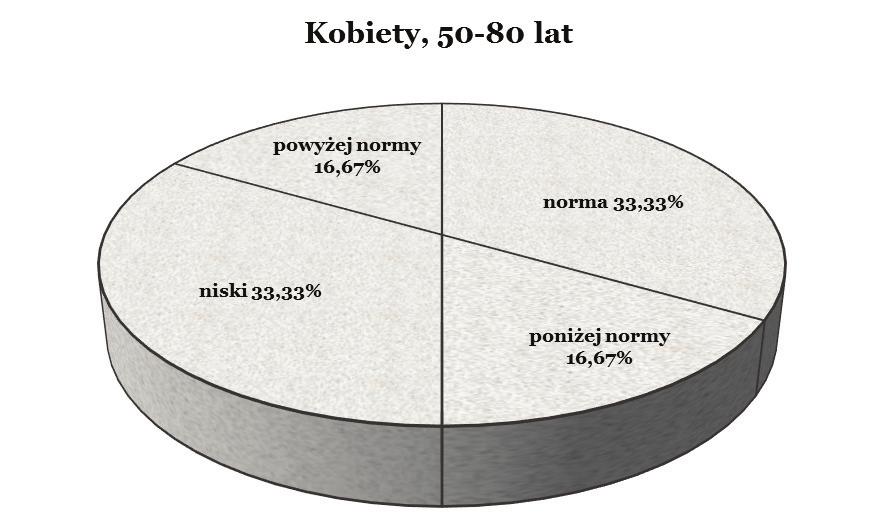 Przed pierwszym zabiegiem (ryc. 4A) największy odsetek stanowiły kobiety z układem sercowo-naczyniowym funkcjonującym powyżej i poniżej normy.