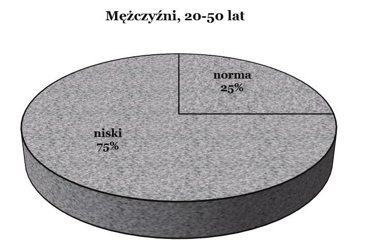 zanotowano największy odsetek kobiet z funkcjonowaniem układu sercowo-naczyniowego w granicach normy, poniżej normy oraz na niskim poziomie.