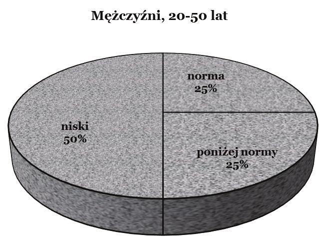 5B) największy odsetek stanowią kobiety z układem sercowo-naczyniowym funkcjonującym w granicach normy i na poziomach niskim oraz w normie.