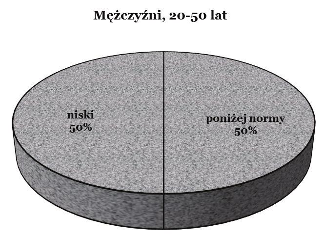 5C) sytuacja wyglądała następująco: najwięcej było kobiet z układem działającym w granicach normy. Poziom poniżej normy i niski wykazano u kolejnych respondentek.