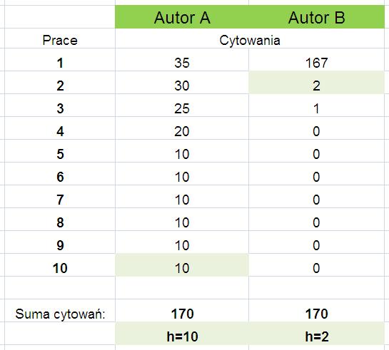 In the h-index example below, the h-index is 3 because there are 3 articles with 3 or more citations