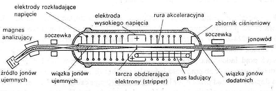 Akceleratory typu "Tandem" Prosty sposób na podwojenie procesu przyspieszanie oferuje akcelerator typu tandem. Rys. 2.2.13.
