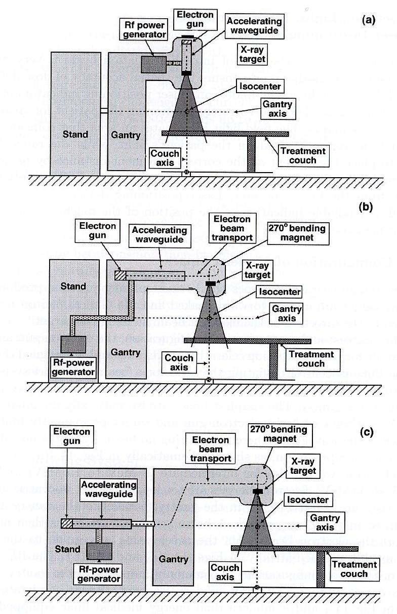 Przykładowe konfiguracja akceleratorów medycznych pokazane są na Rys.