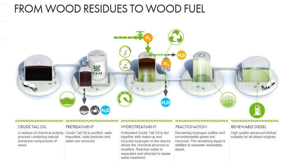 Uwodornienie oleju talowego UPM Biofuels, Finlandia Surowiec: olej talowy, uboczny produkt procesu wytwarzania celulozy z miazgi drzewnej (2%) Produkt: renewable diesel Zdolność