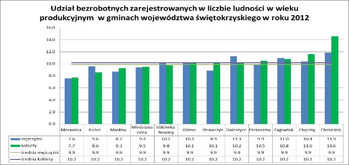 Cel 1 Poprawa warunków do rozwoju przedsiębiorczości i tworzenia miejsc pracy Działania strategiczne planowane do realizacji w ramach celu strategicznego to m.in.