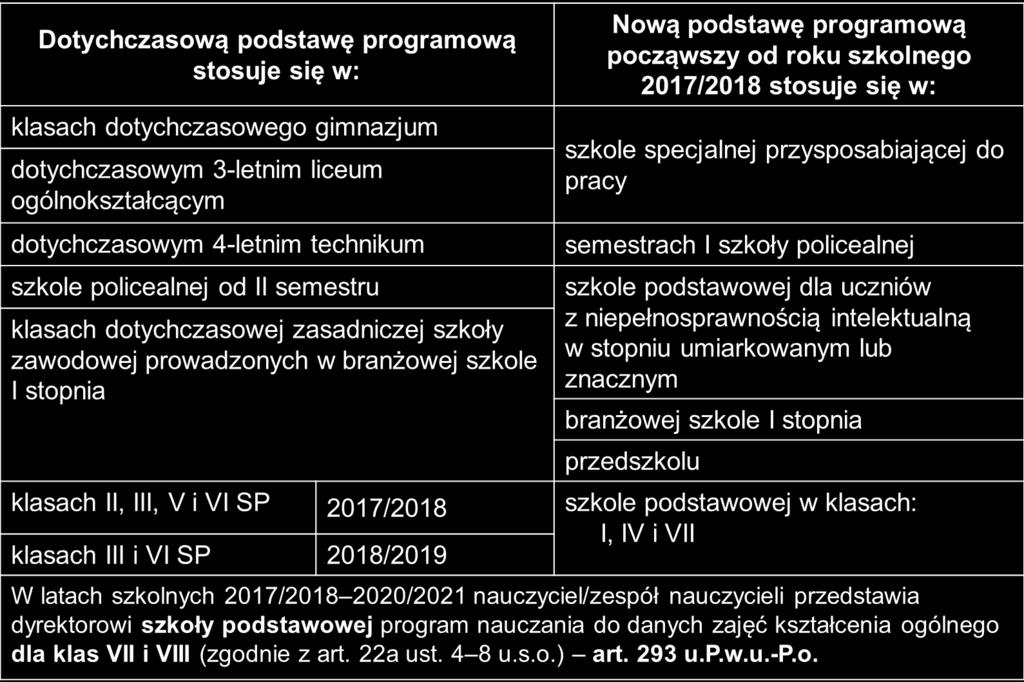 Podstawa programowa kształcenia ogólnego (art.