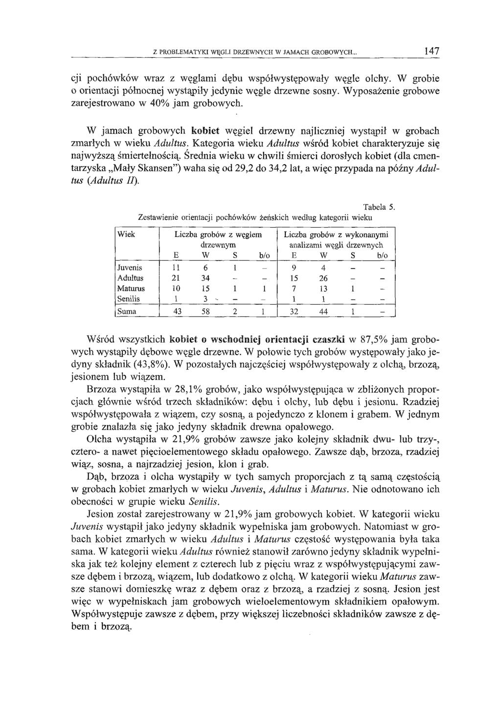 Z PROBLEMATYKI WĘGLI DRZEWNYCH W JAMACH GROBOWYCH... 147 cji pochówków wraz z węglami dębu współwystępowały węgle olchy. W grobie o orientacji północnej wystąpiły jedynie węgle drzewne sosny.