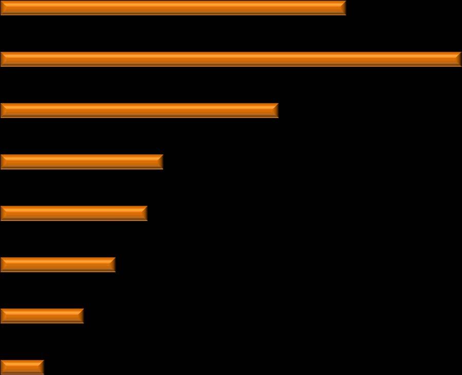 Cechy demograficzne - struktura wg wieku do 25 roku życia 25-29 lat 30-34 lata 35-39 lat 40-44 lata 45-49 lat 50-54 lata 55 i więcej lat 2,7%