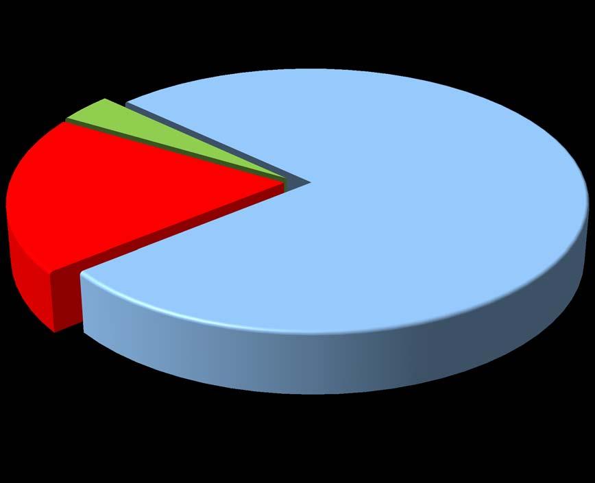 Czynniki mogące skłonić do powrotu na stałe (na 2 miejscu) Sukces w prowadzeniu własnej działalności 3,5% Poprawa