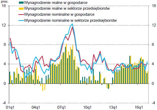 Wzrost (r/r) wynagrodzeń Źródło: