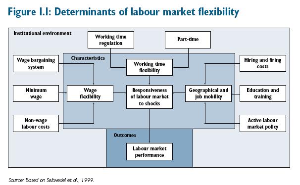 Czynniki decydujące o elastyczności rynku pracy Źródło: