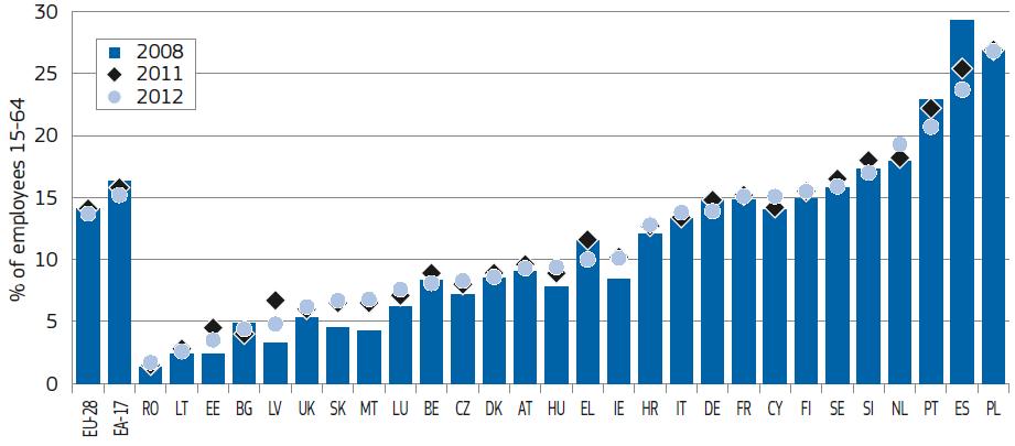 Kontrakty terminowe w krajach UE Źródło: European Commission, Employment and Social Developments in Europe