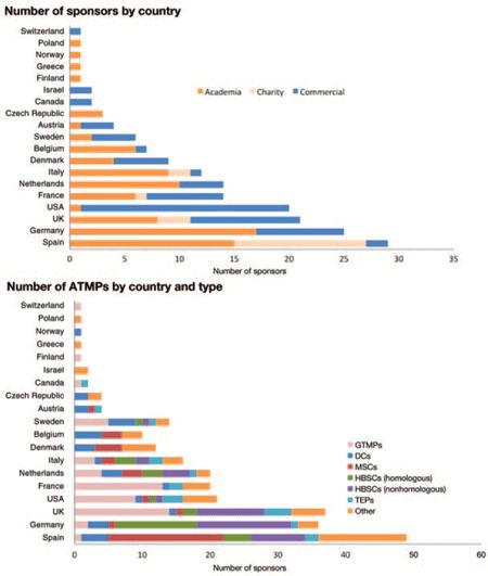 Advanced therapy products Clinical Development of Advanced Therapy Medicinal Products in Europe: Evidence That